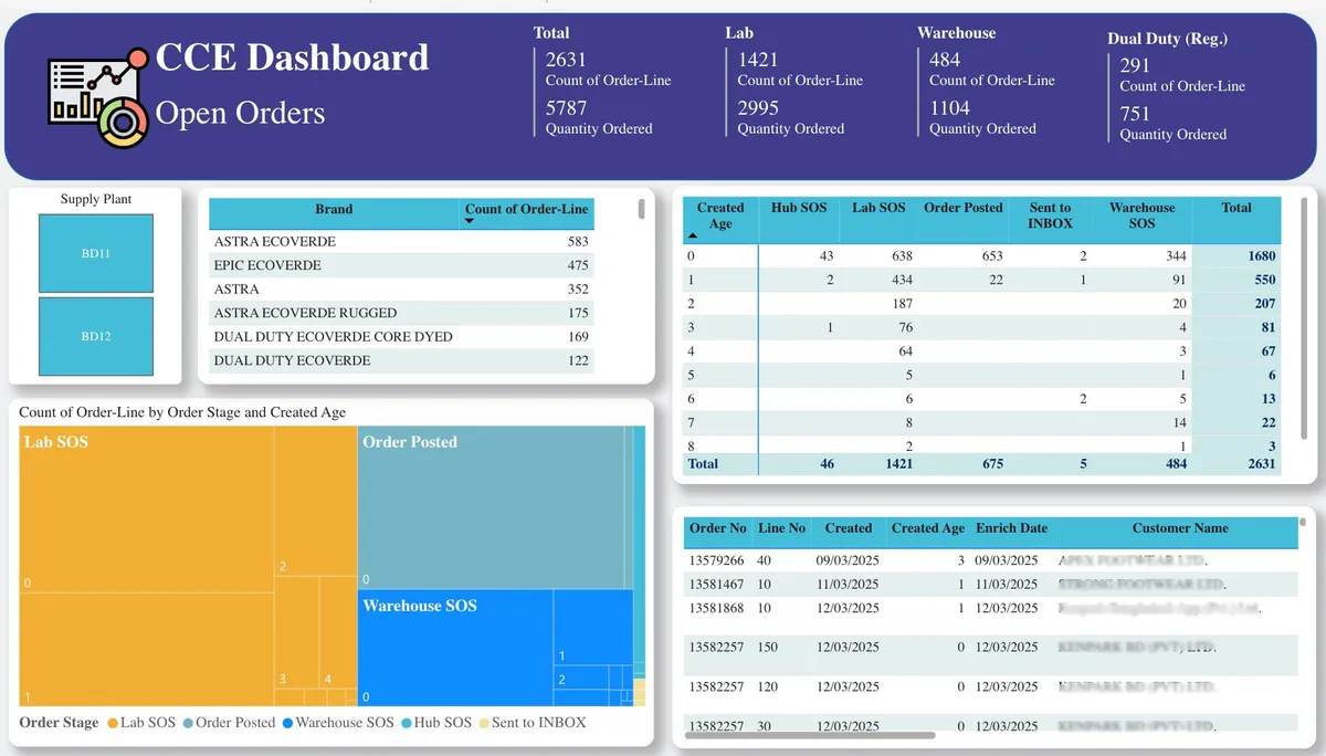 CCE Dashboard — Sample Order Analytics