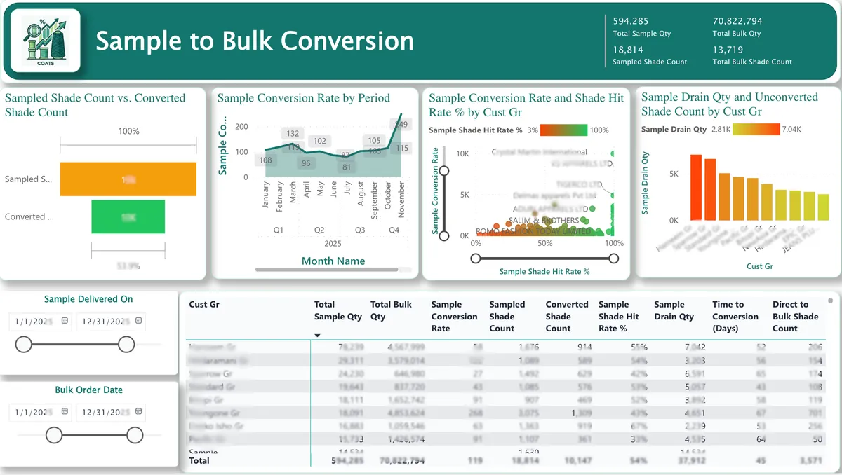 Sample-to-Bulk Conversion & ROI Dashboard